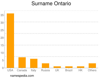Surname Ontario