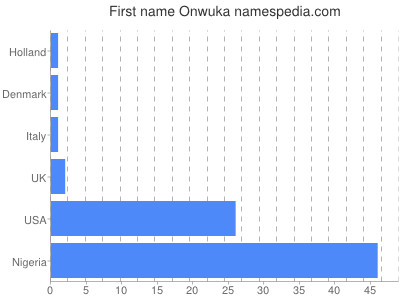 Given name Onwuka