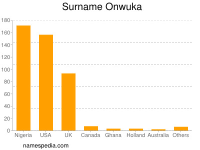 Surname Onwuka
