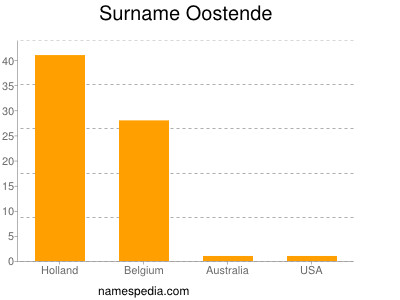 Surname Oostende
