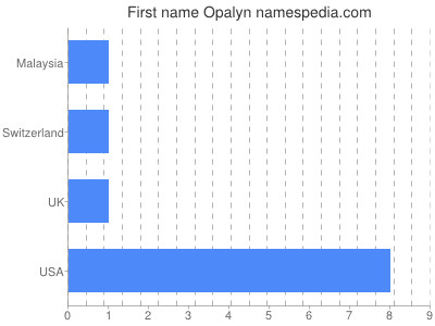 Given name Opalyn
