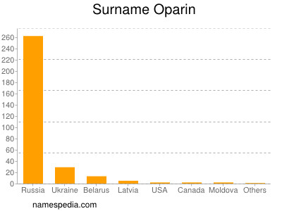 Surname Oparin