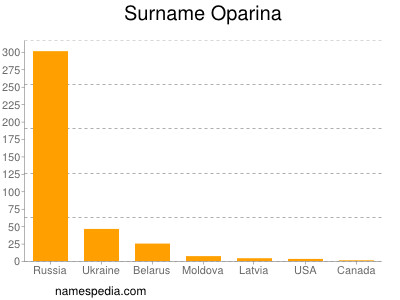 Surname Oparina