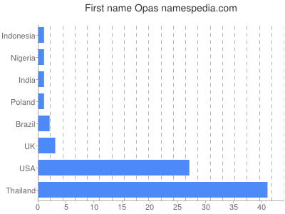 Given name Opas