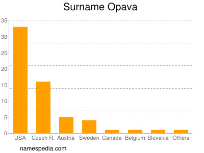 Surname Opava