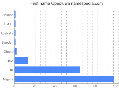 Given name Opeoluwa