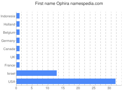 Given name Ophira