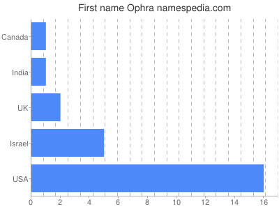 Given name Ophra