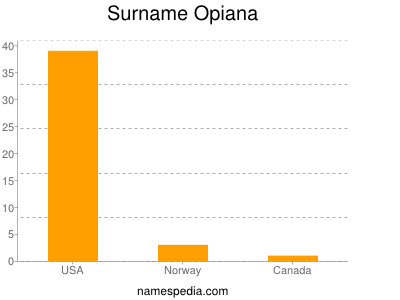 Surname Opiana