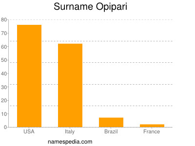 Surname Opipari