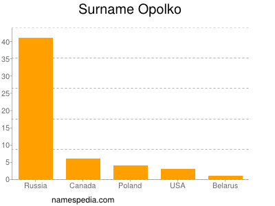 Surname Opolko