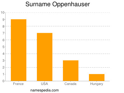 Surname Oppenhauser
