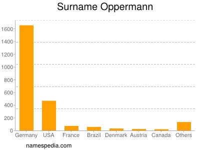 Surname Oppermann