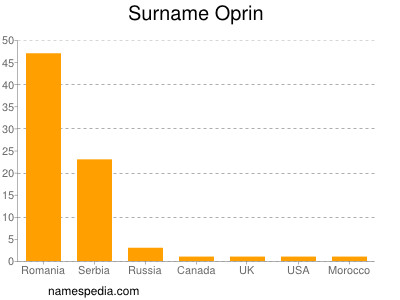 Surname Oprin