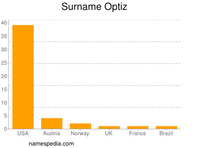Surname Optiz