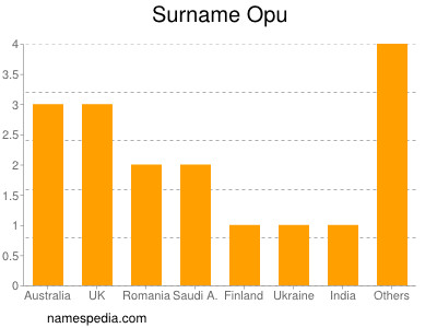 Surname Opu