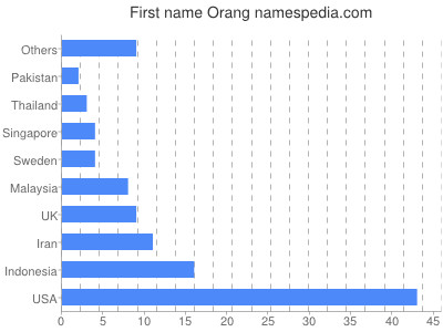 Given name Orang