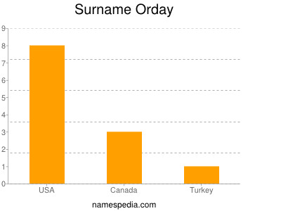 Surname Orday