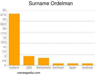 Surname Ordelman