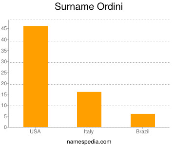 Surname Ordini