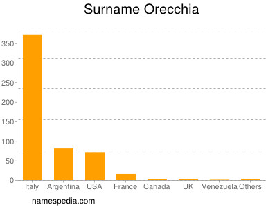 Surname Orecchia