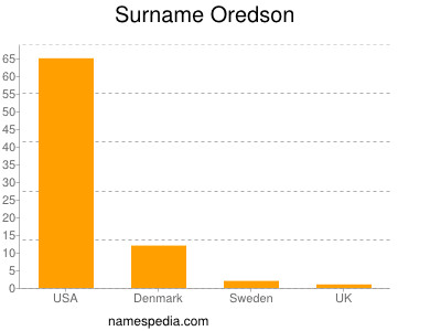 Surname Oredson
