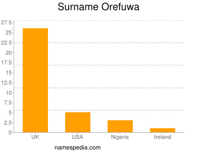 Surname Orefuwa