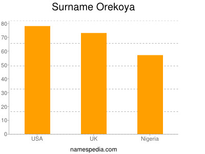 Surname Orekoya