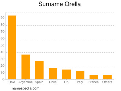 Surname Orella