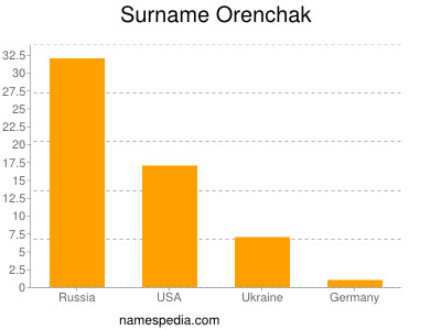 Surname Orenchak