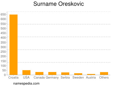 Surname Oreskovic