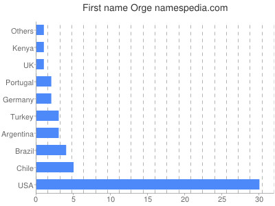 Given name Orge