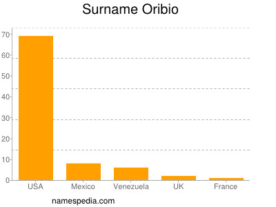 Surname Oribio