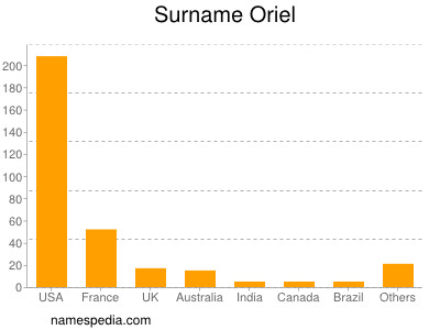 Surname Oriel