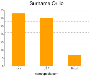 Surname Orilio