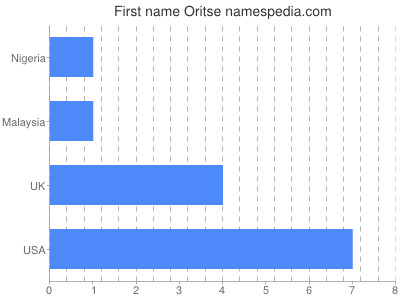 Given name Oritse