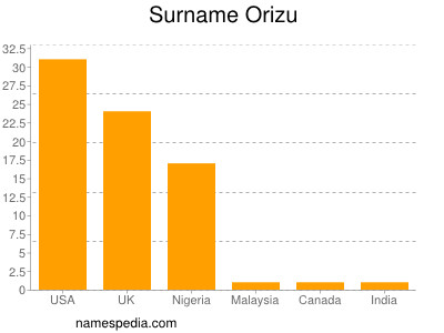 Surname Orizu