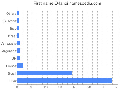Given name Orlandi
