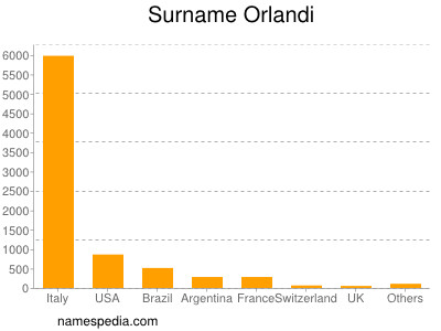 Surname Orlandi