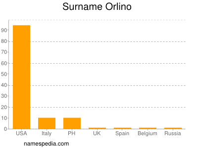 Surname Orlino