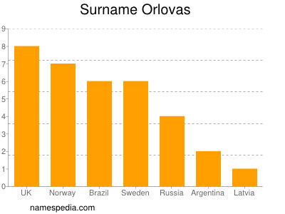 Surname Orlovas