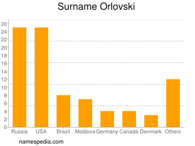 Surname Orlovski