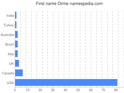 Given name Orme