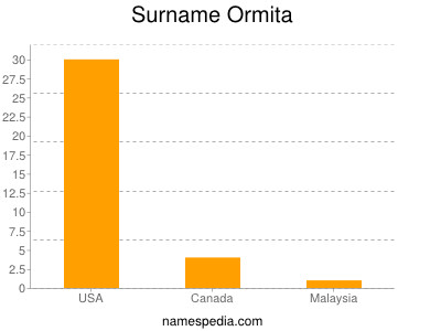 Surname Ormita