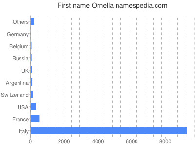 Given name Ornella