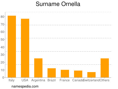 Surname Ornella