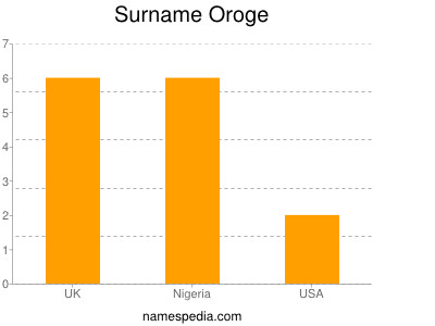 Surname Oroge