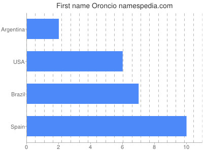 Given name Oroncio