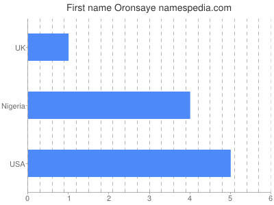 Given name Oronsaye