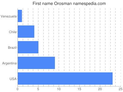 Given name Orosman